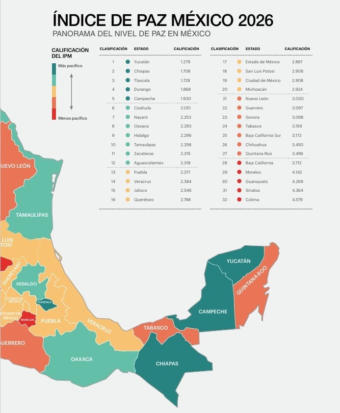 Tamaulipas destaca entre los estados más pacíficos del país con reducción de homicidios